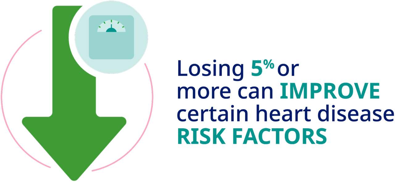 Losing 5% or more can improve certain heart disease risk factors