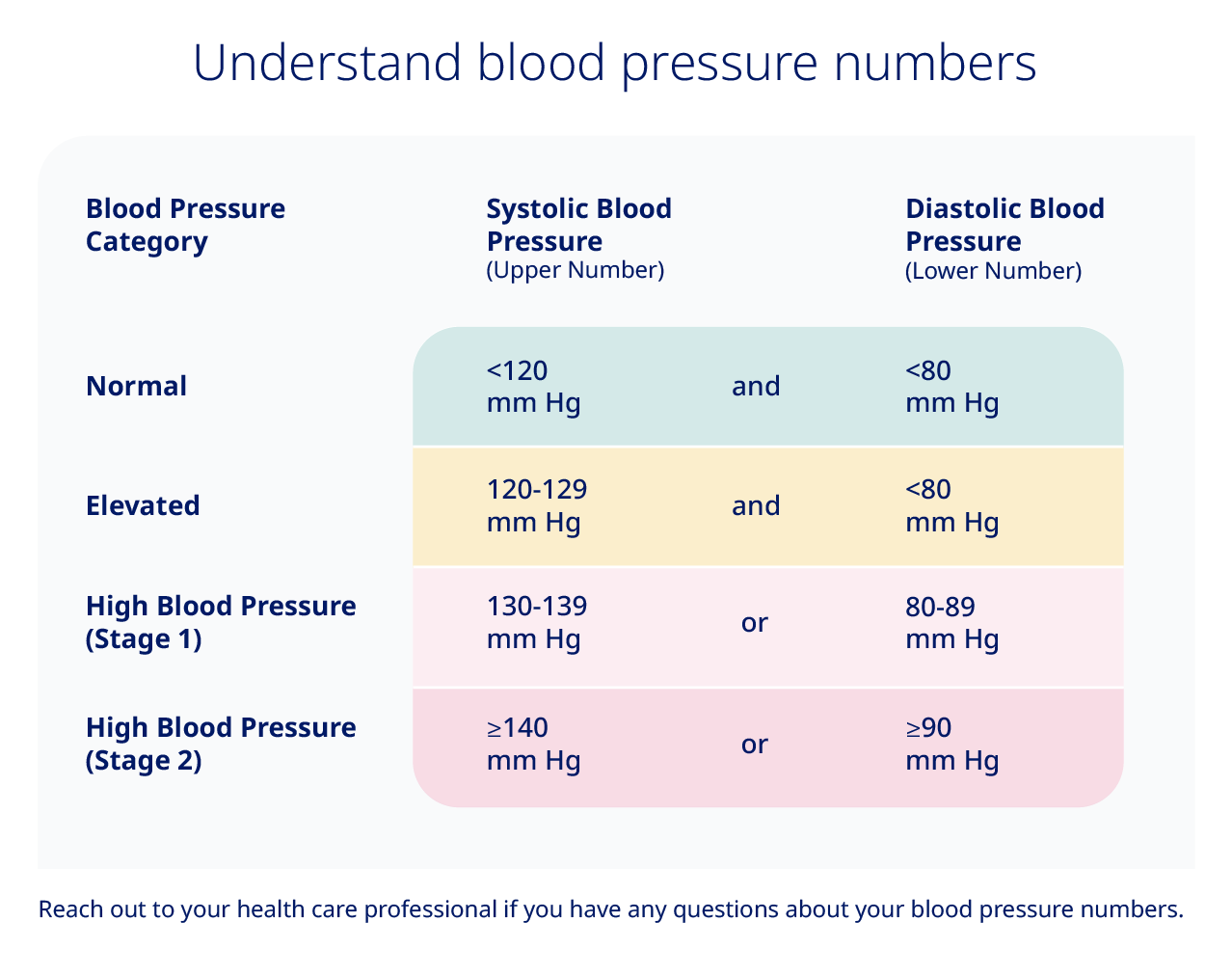 Understand blood pressure numbers displayed