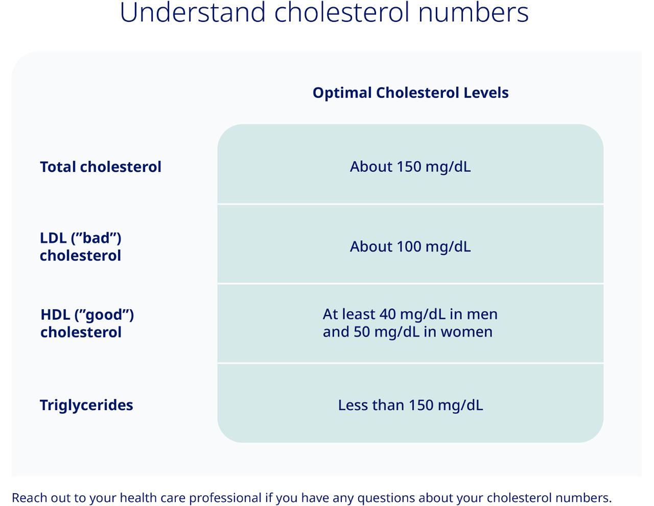 Chart showing optimal cholesterol numbers