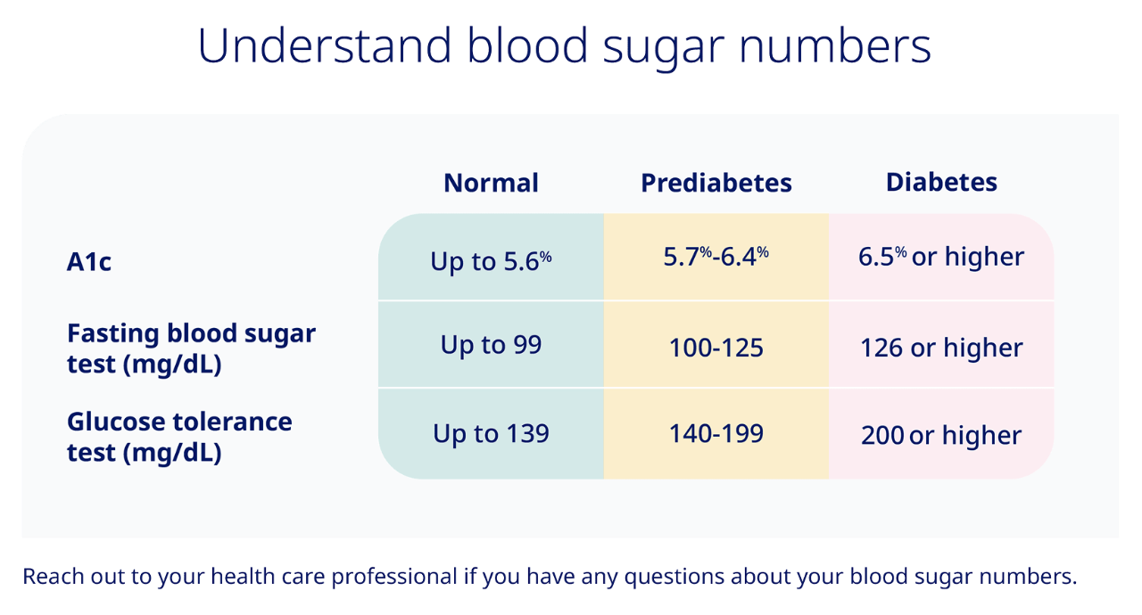 Understand blood sugar numbers